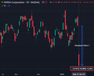 Stock chart showing 17% drop in Nvidia stock price after DeepSeek announcement